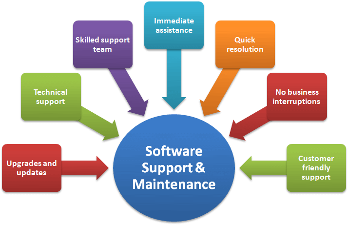 Software maintenance and support